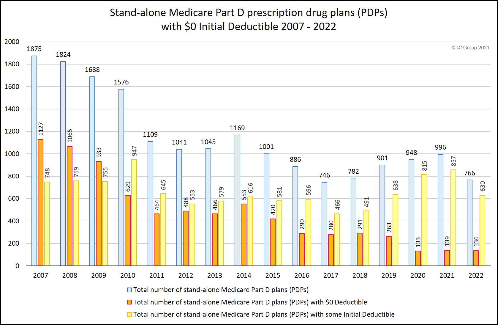 Medicare Part D plans with a deductible