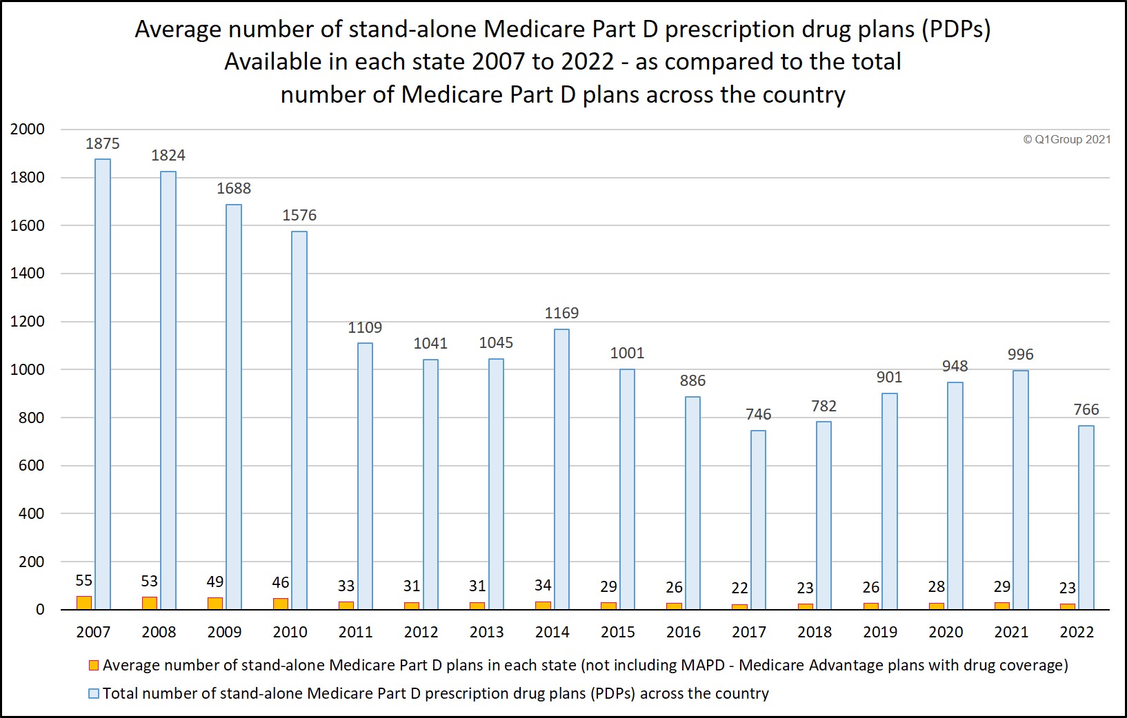 Average number of Medicare Part D plans 2007 to 2022 as compared to the total number of PDPs across the country