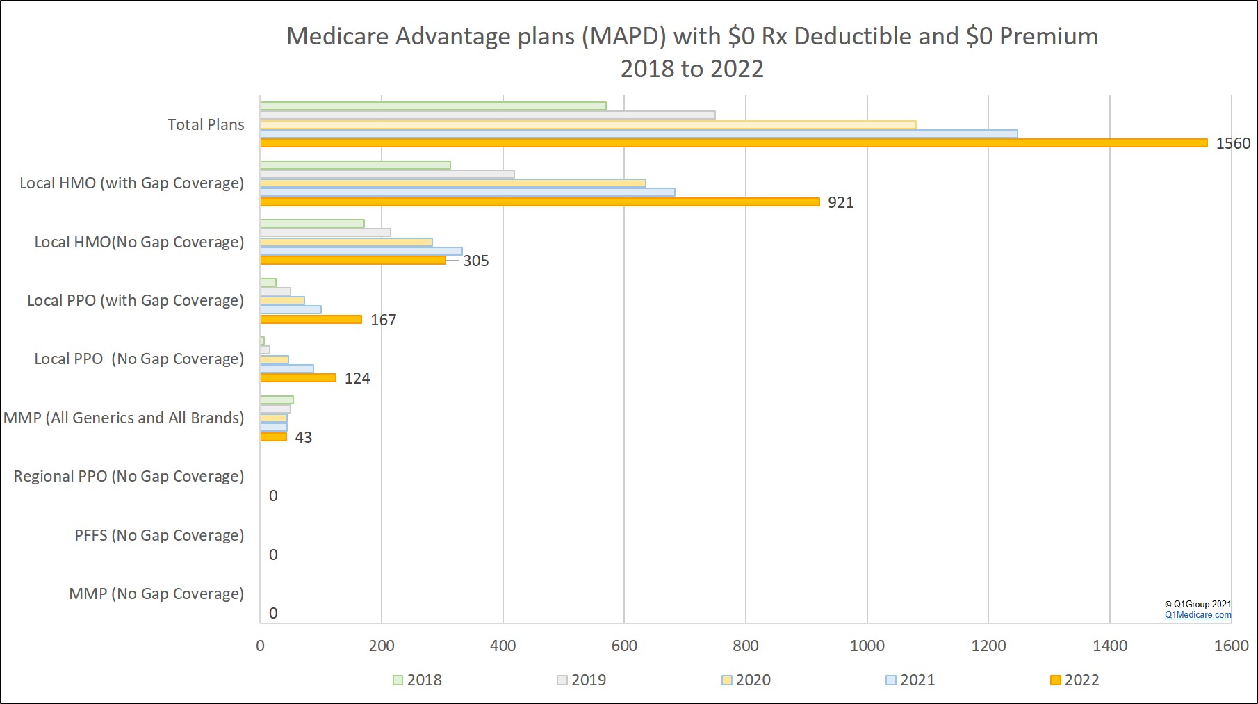 Medicare Advantage MAPD plans with a zero premium and zero drug deductible
