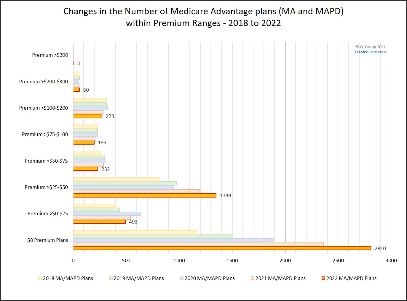 Changes in Medicare Advantage plan premiums from year to year