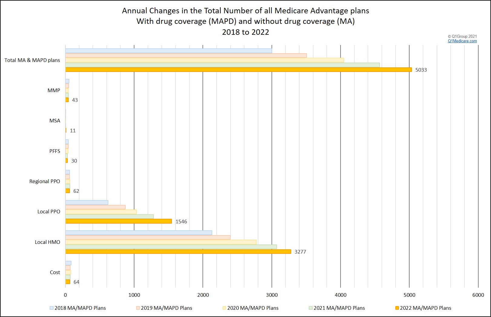 Total number of all Medicare Advantage plans available