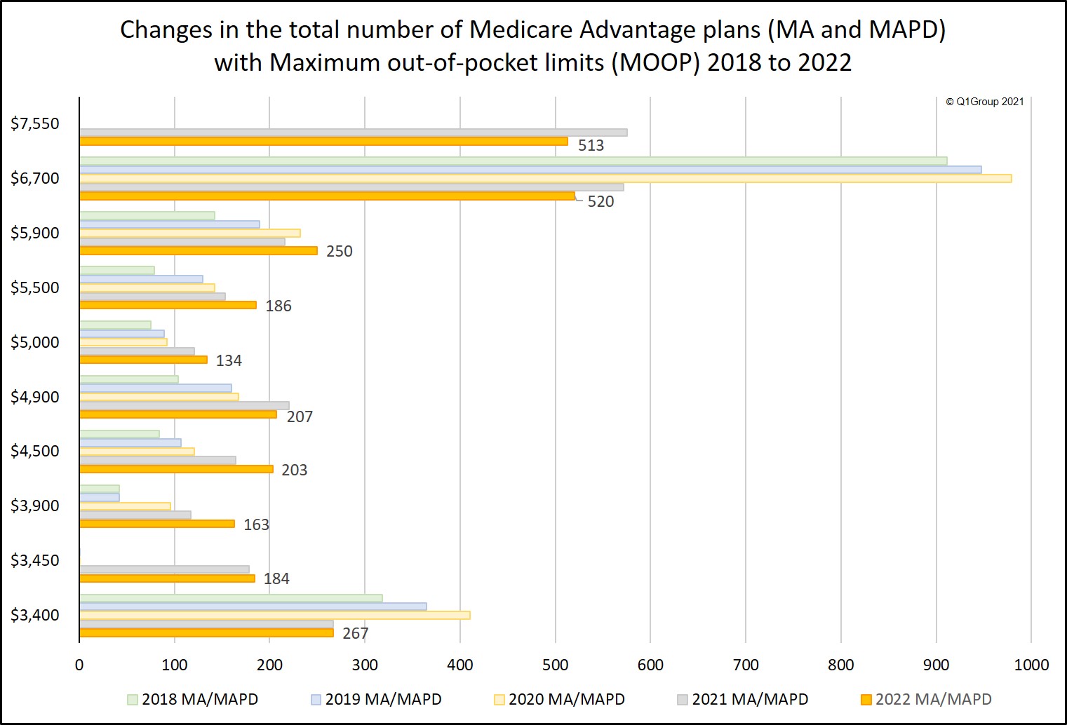 Analysis of how Maximum out of pocket limits have changed for Medicare Advantage plans
