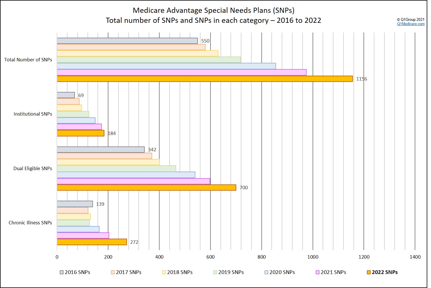 Showing the different types of Medicare Advantage Special Needs Plans (SNPs) over the years