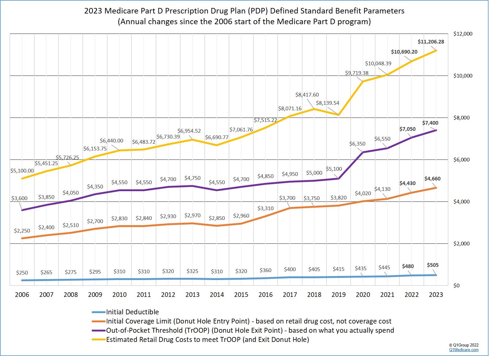 2023 Preliminary Medicare Part D defined standard benefit parameters -- annual changes since 2006