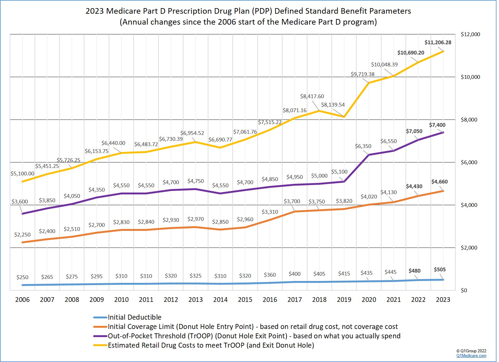 2023-medicare-part-d-program-compared-to-2022-2021-2020-and-2019