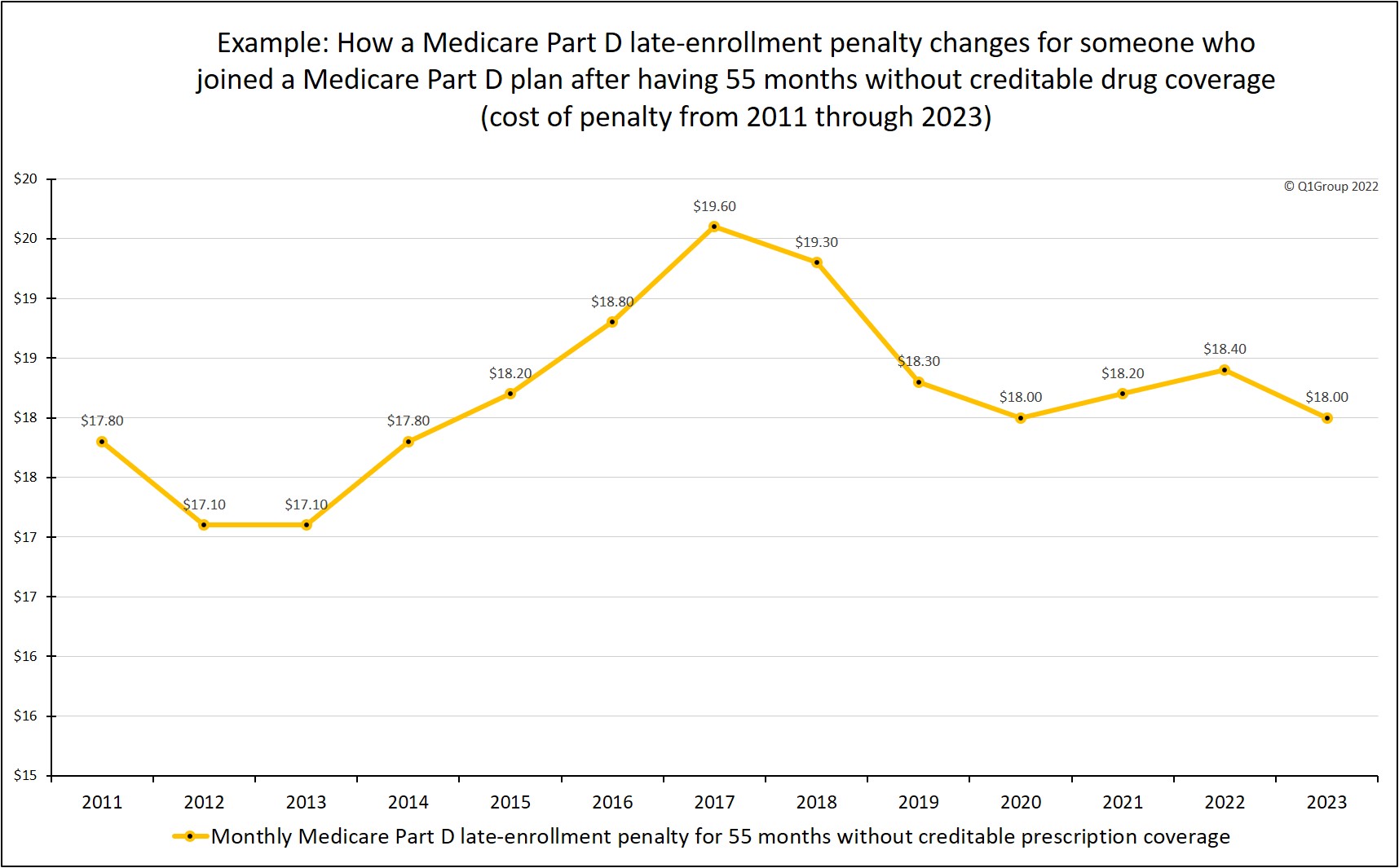 Example_of_how_a_Medicare_Part D_Late_Enrollment_Penalty_changes