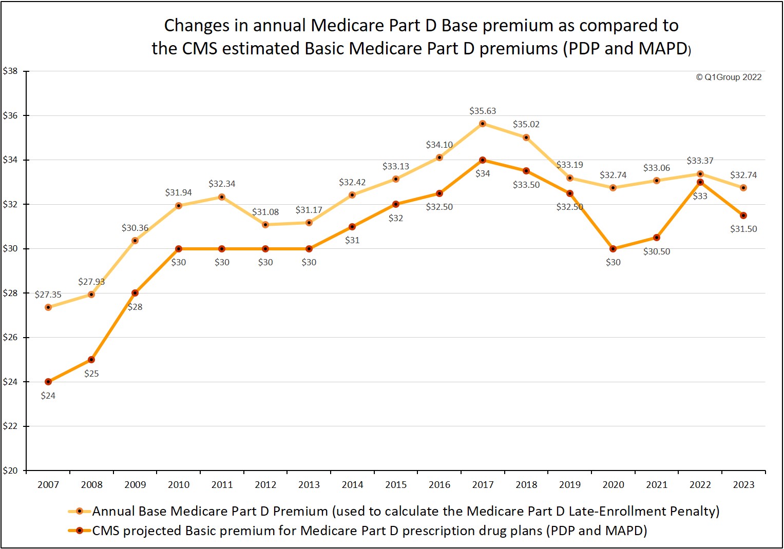 The estimated basic Part D premium and the base Part D Premium changes since 2007