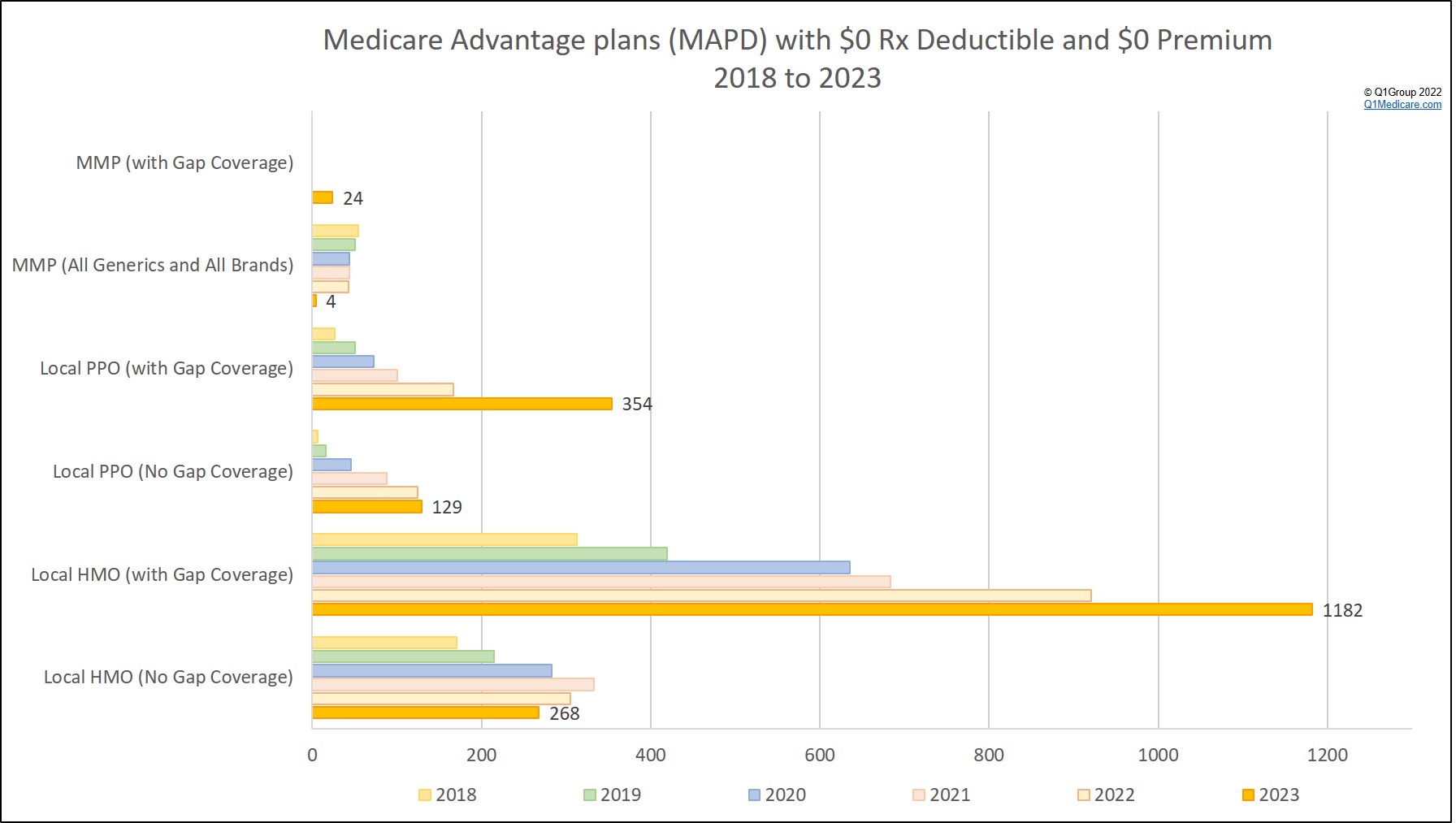 Medicare Advantage MAPD plans with a zero premium and zero drug deductible