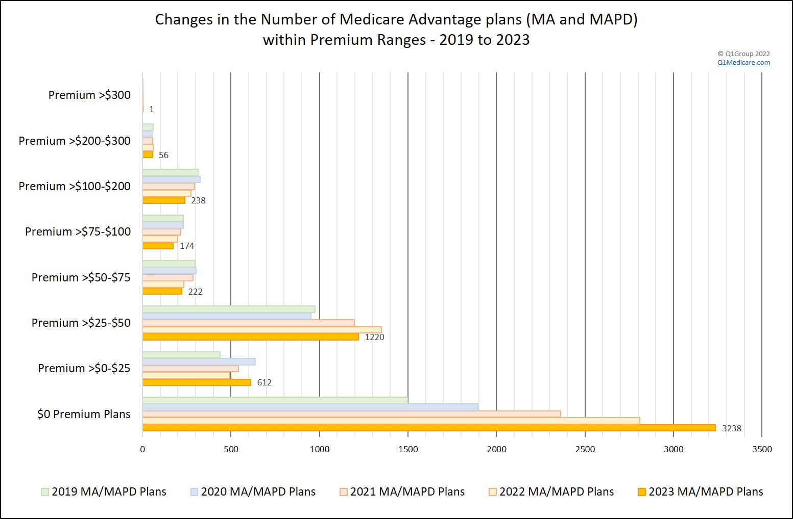Changes in Medicare Advantage plan premiums from year to year