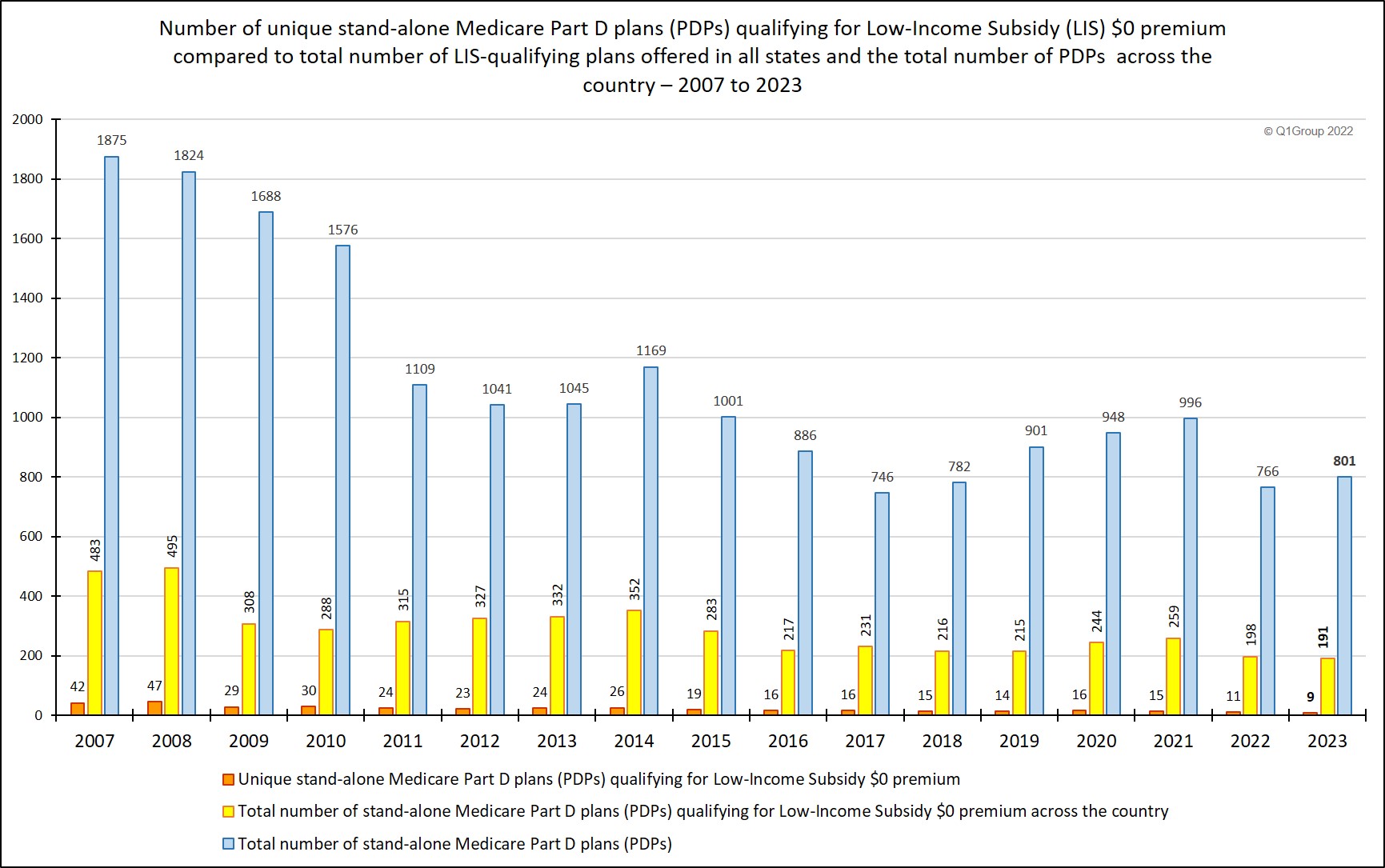 Total LIS qualifying PDPs compared to total PDPs