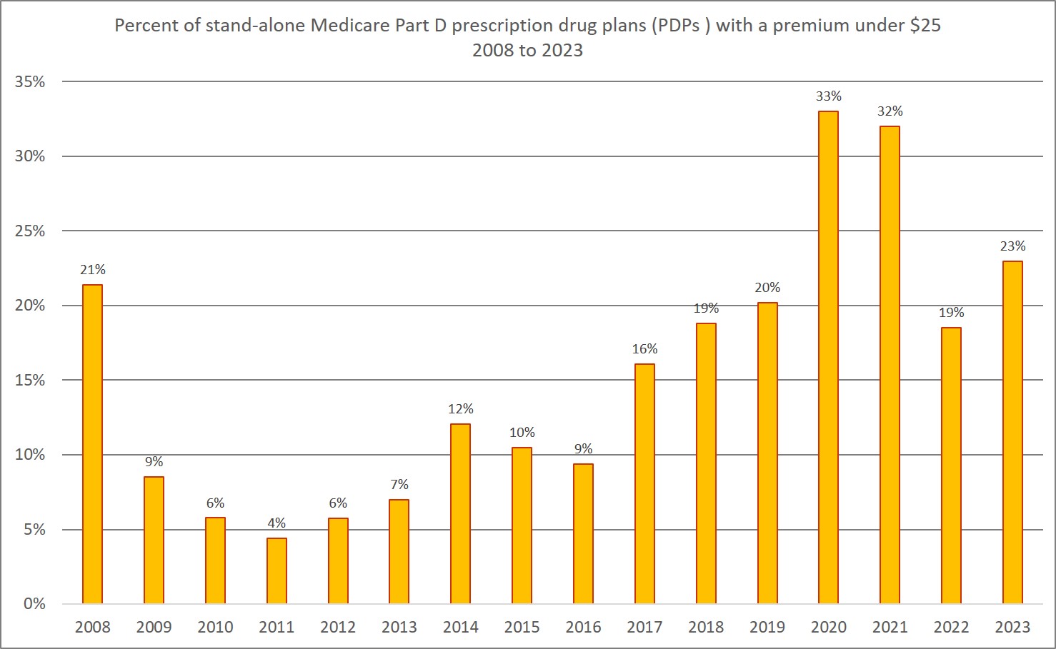 Percentage of PDPs with premiums under $25 2008 to 2023