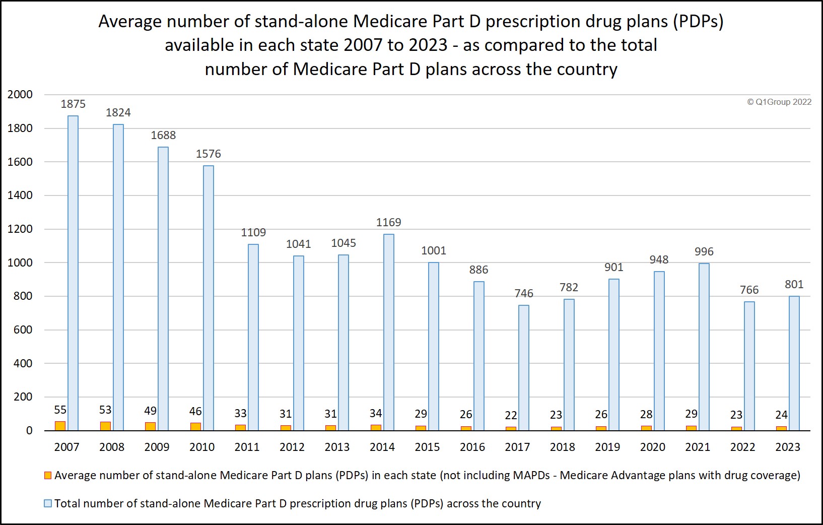 Average number of Medicare Part D plans 2007 to 2023 as compared to the total number of PDPs across the country