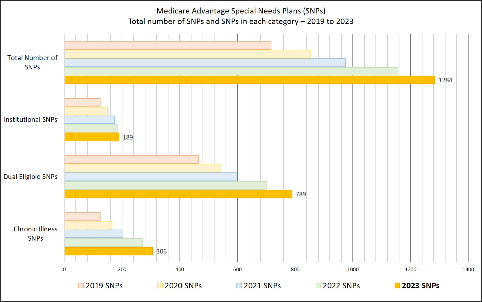 Showing the different types of Medicare Advantage Special Needs Plans (SNPs) over the years