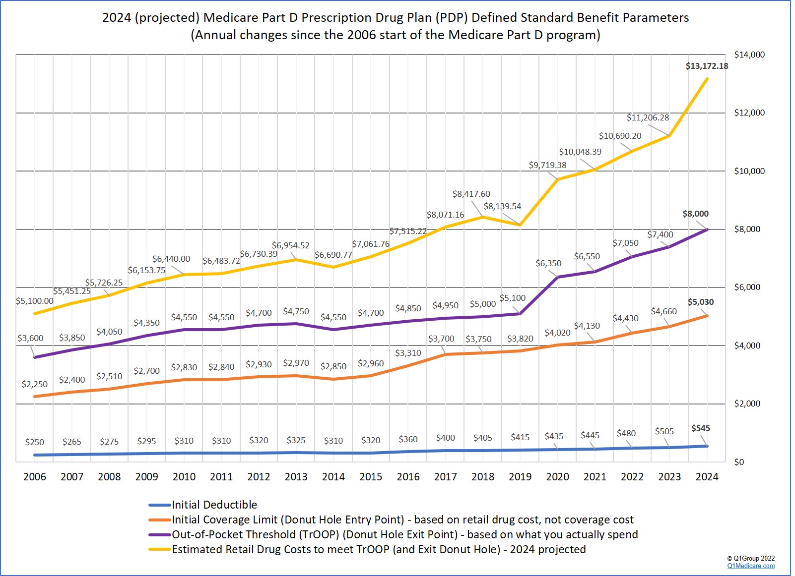 2024 Preliminary Medicare Part D defined standard benefit parameters -- annual changes since 2006