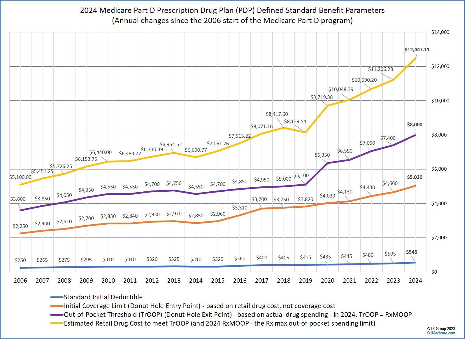 2024 Finalized Medicare Part D defined standard benefit parameters -- annual changes since 2006