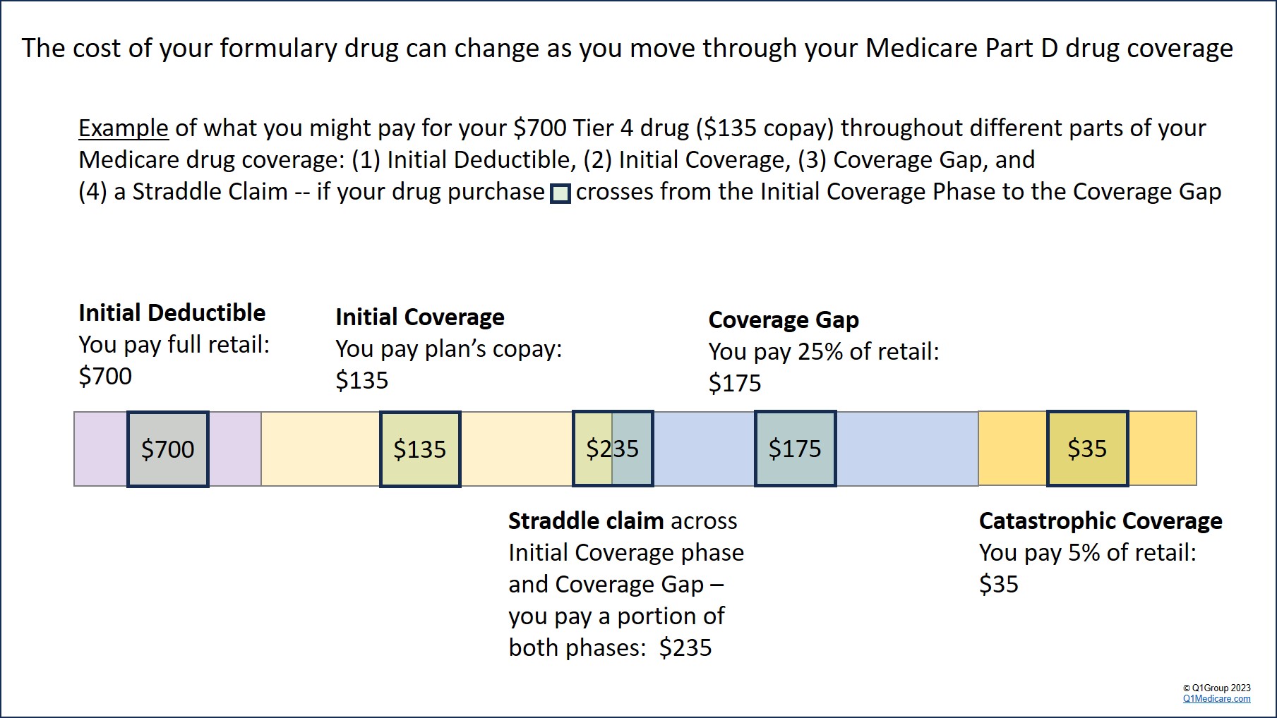Your Medicare drug costs can change throughout the year and may be higher than you expect