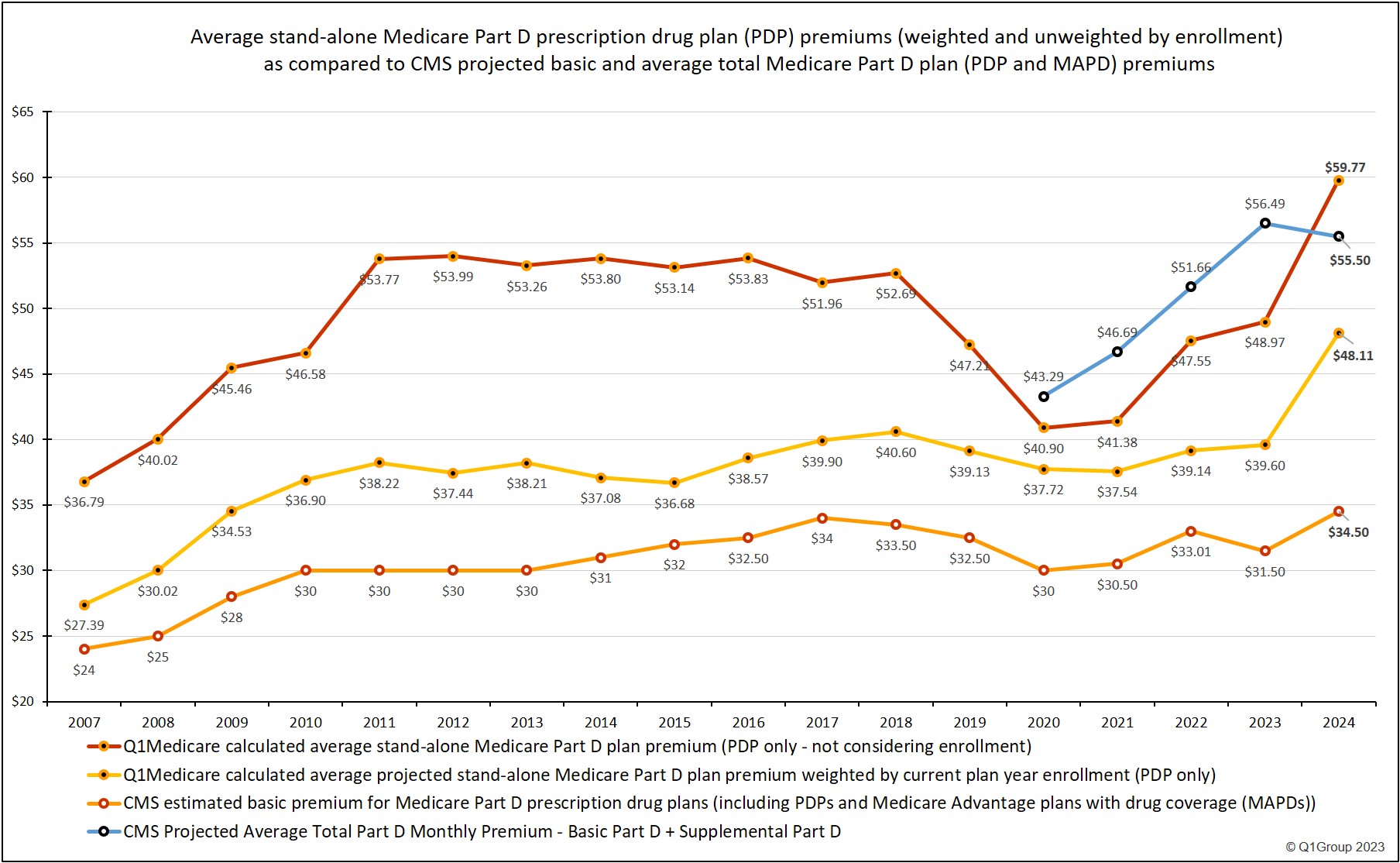 Estimated vs Average vs Average Weighted Medicare Part D premiums