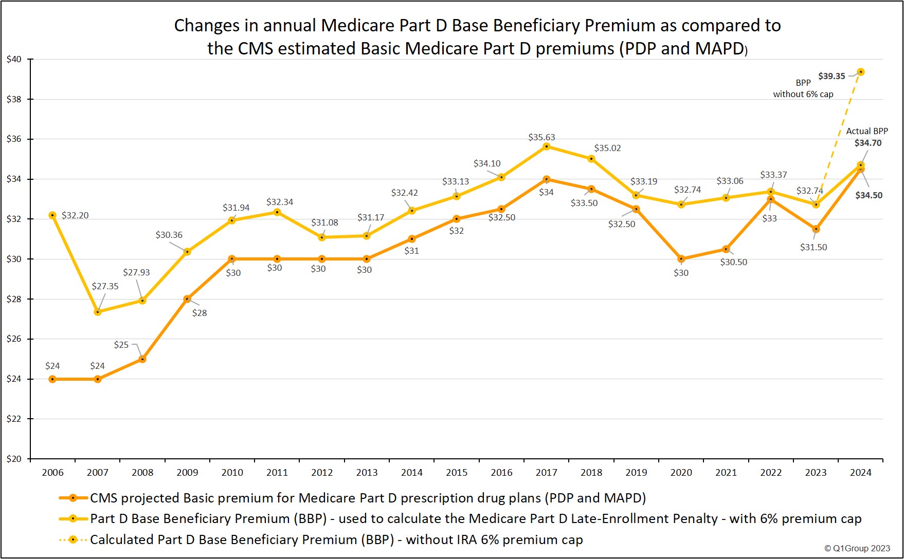 Changes to Medicare Part D premiums since 2006