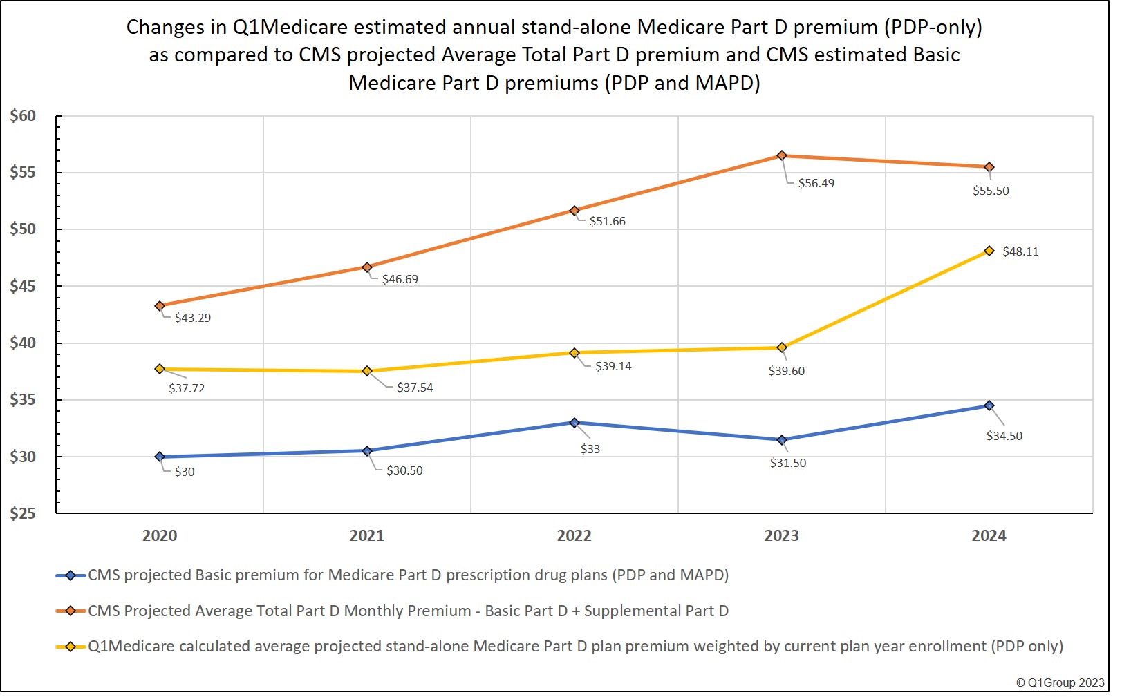 Changes to Medicare Part D premiums since 2020