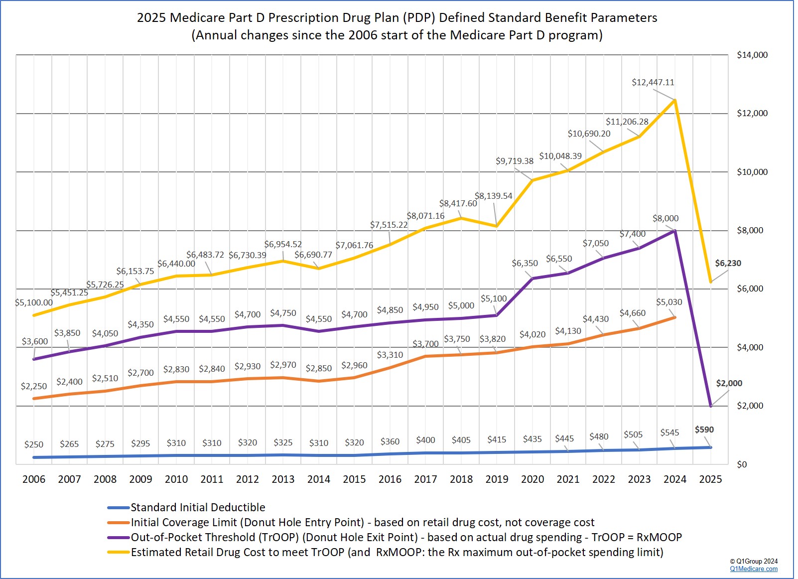 Changes in standard Medicare Part D parameters