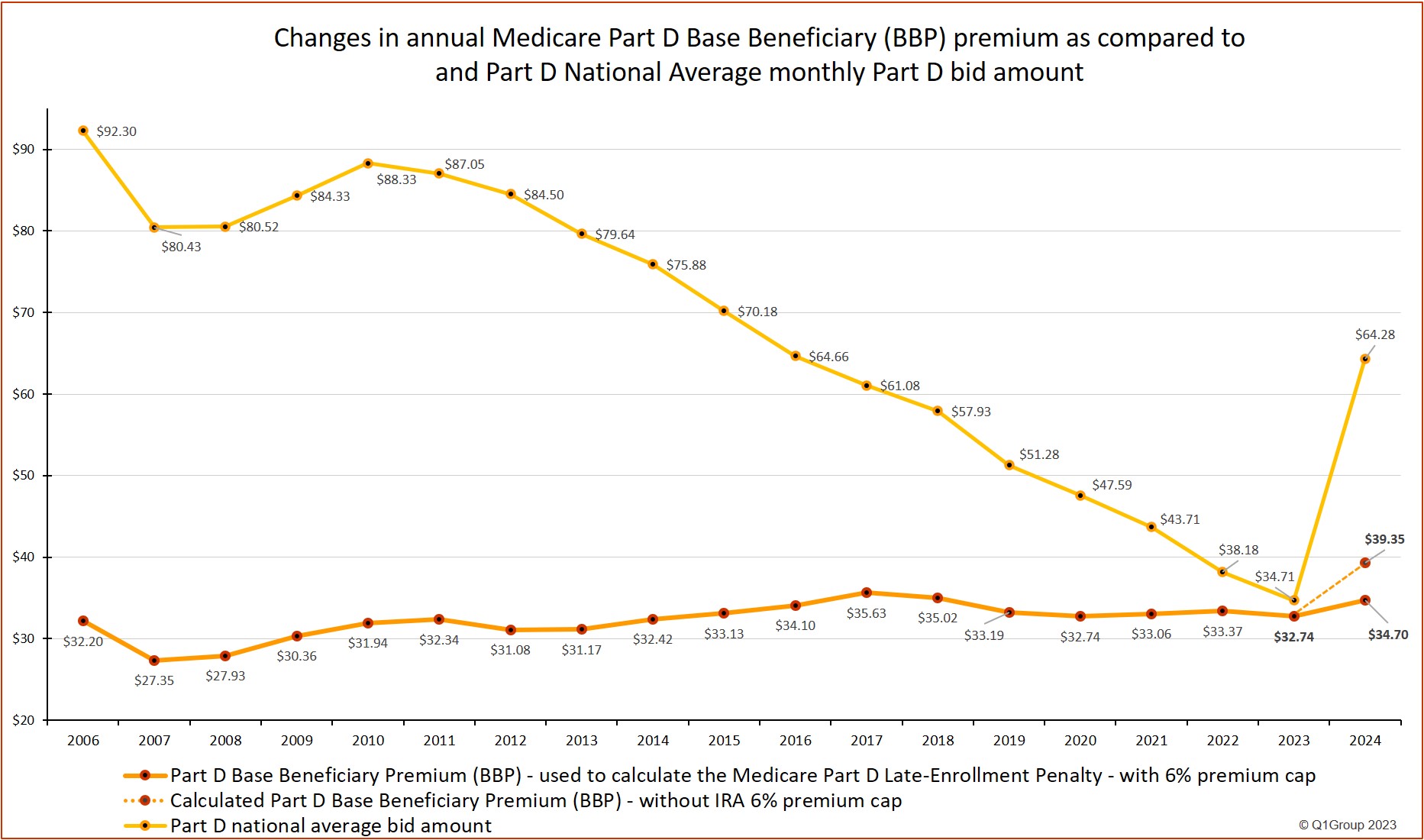 Changes to Medicare Part D national average Part D plan bids to BBP - since 2006 - with 6% IRA premium cap adjustment
