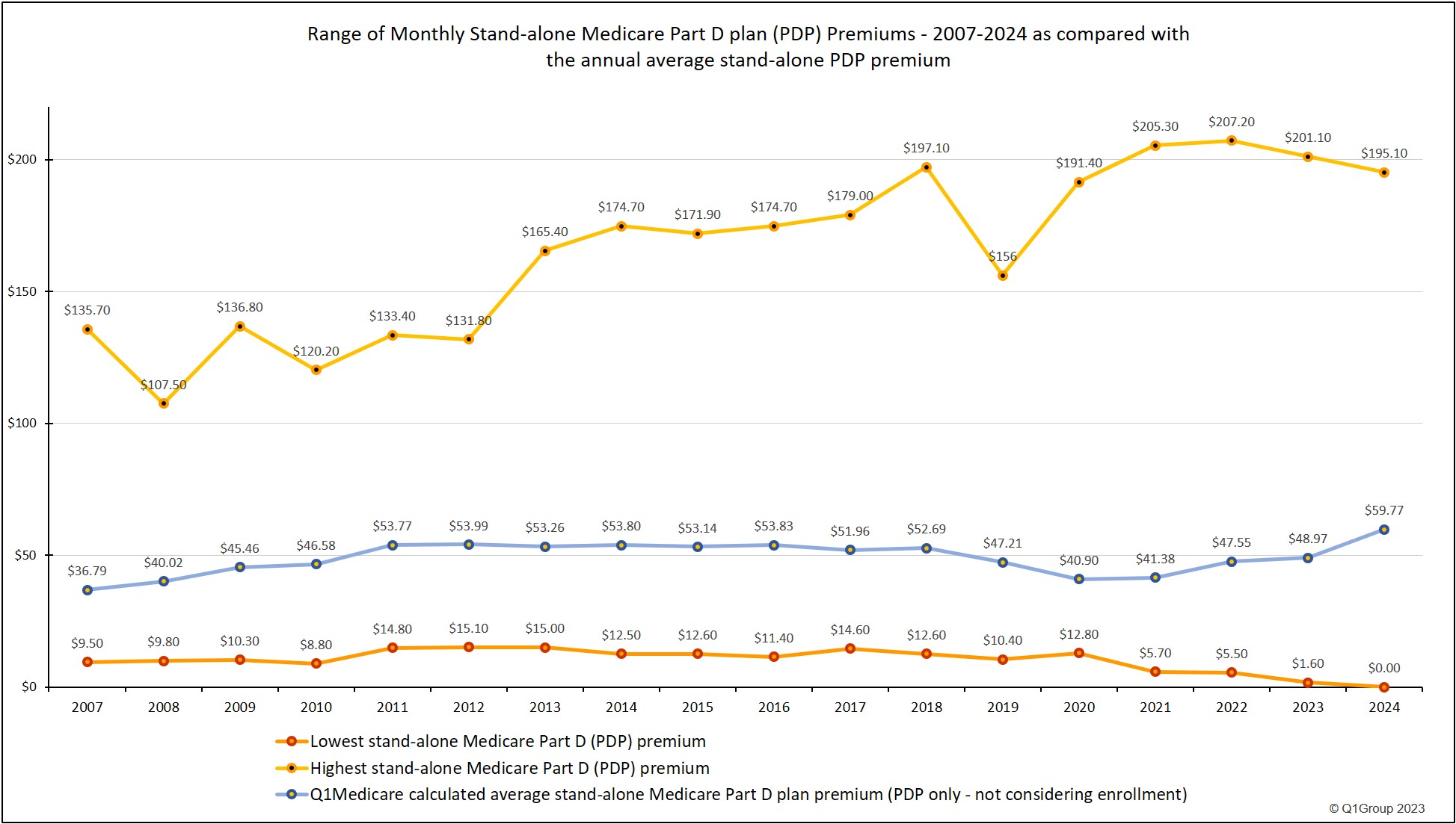 Medicare Part D premium range - highs and lows