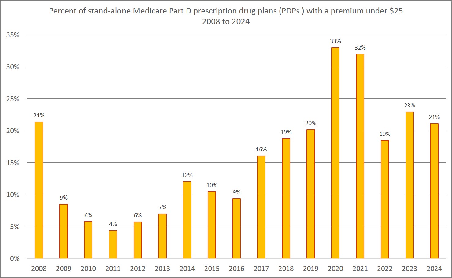 Percentage of PDPs with premiums under $25 2008 to 2024