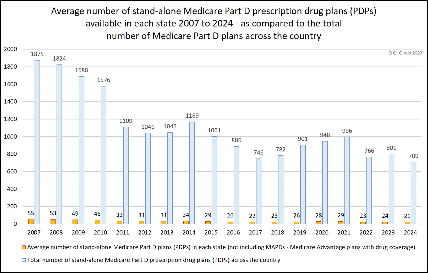 Average number of Medicare Part D plans 2007 to 2024 as compared to the total number of PDPs across the country