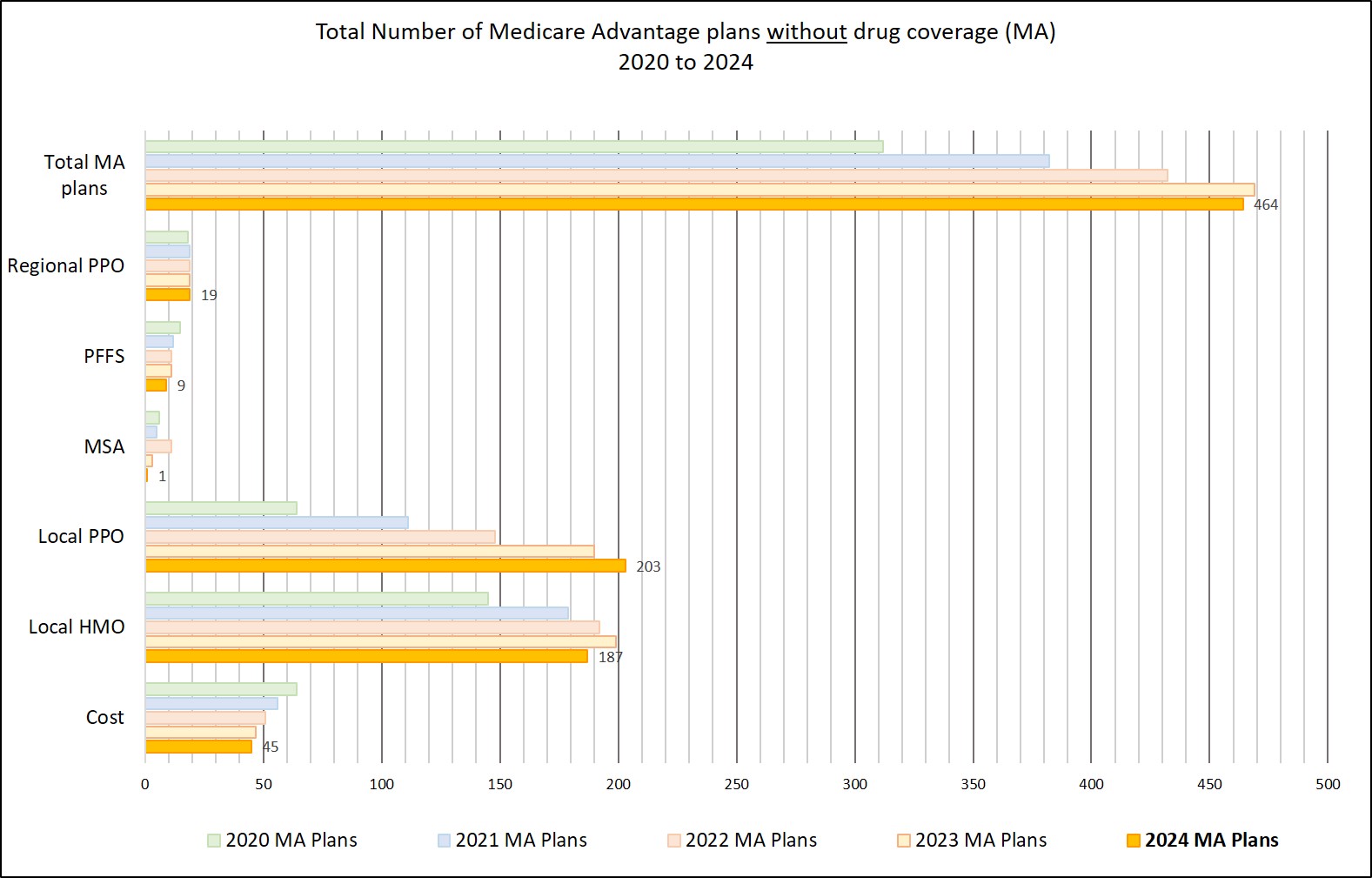 Total number of Medicare Advantage plans without drug coverage (MA)