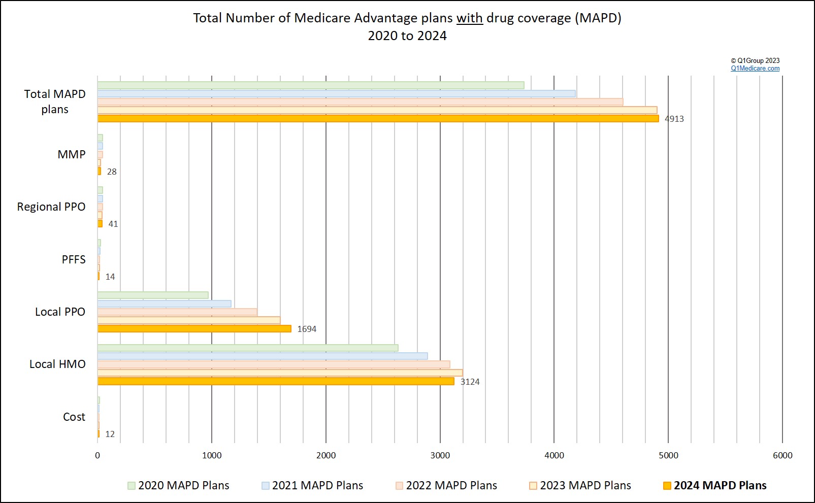 Total number of Medicare Advantage plans with drug coverage (MAPD)