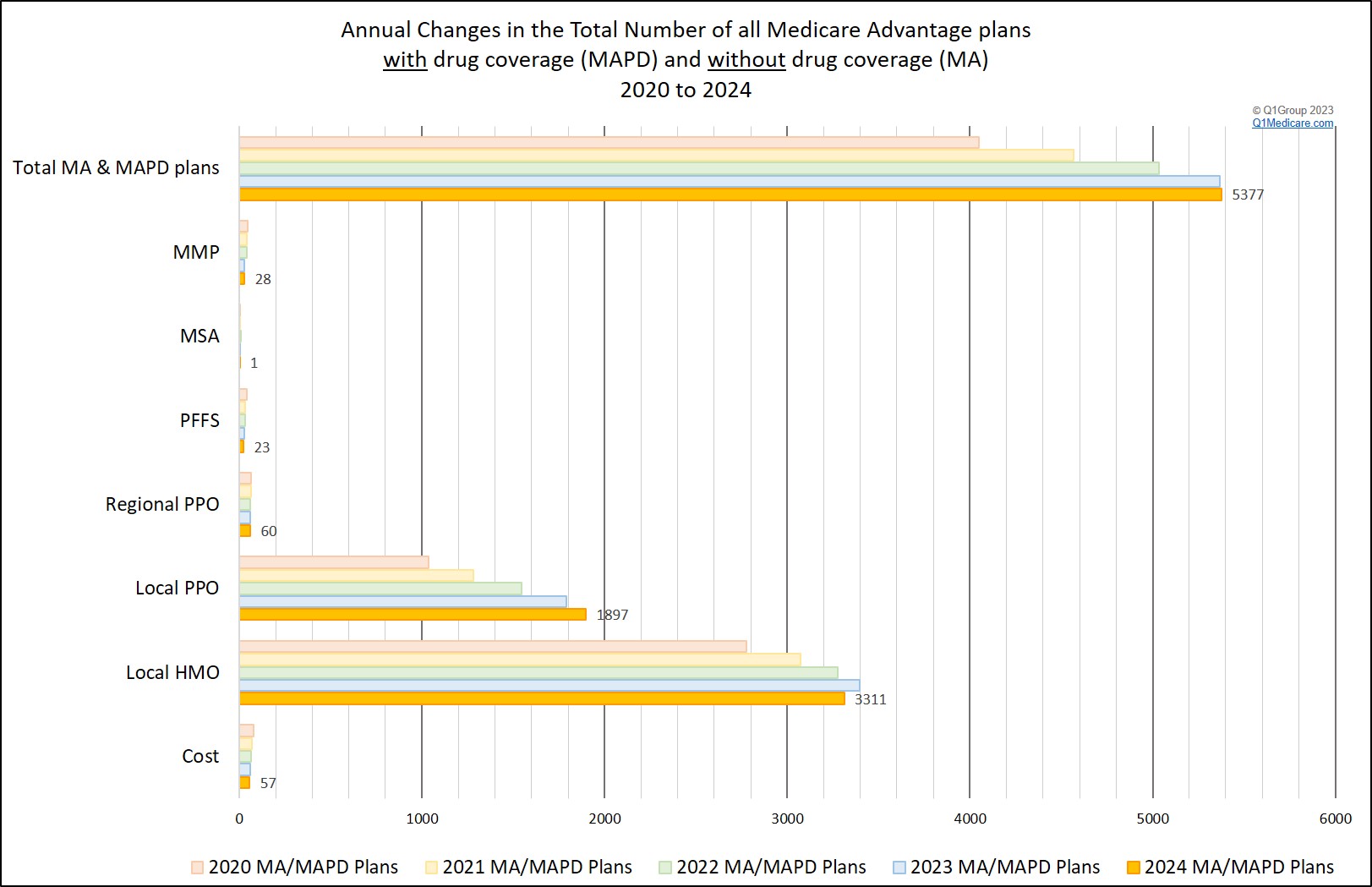 Total number of all Medicare Advantage plans available