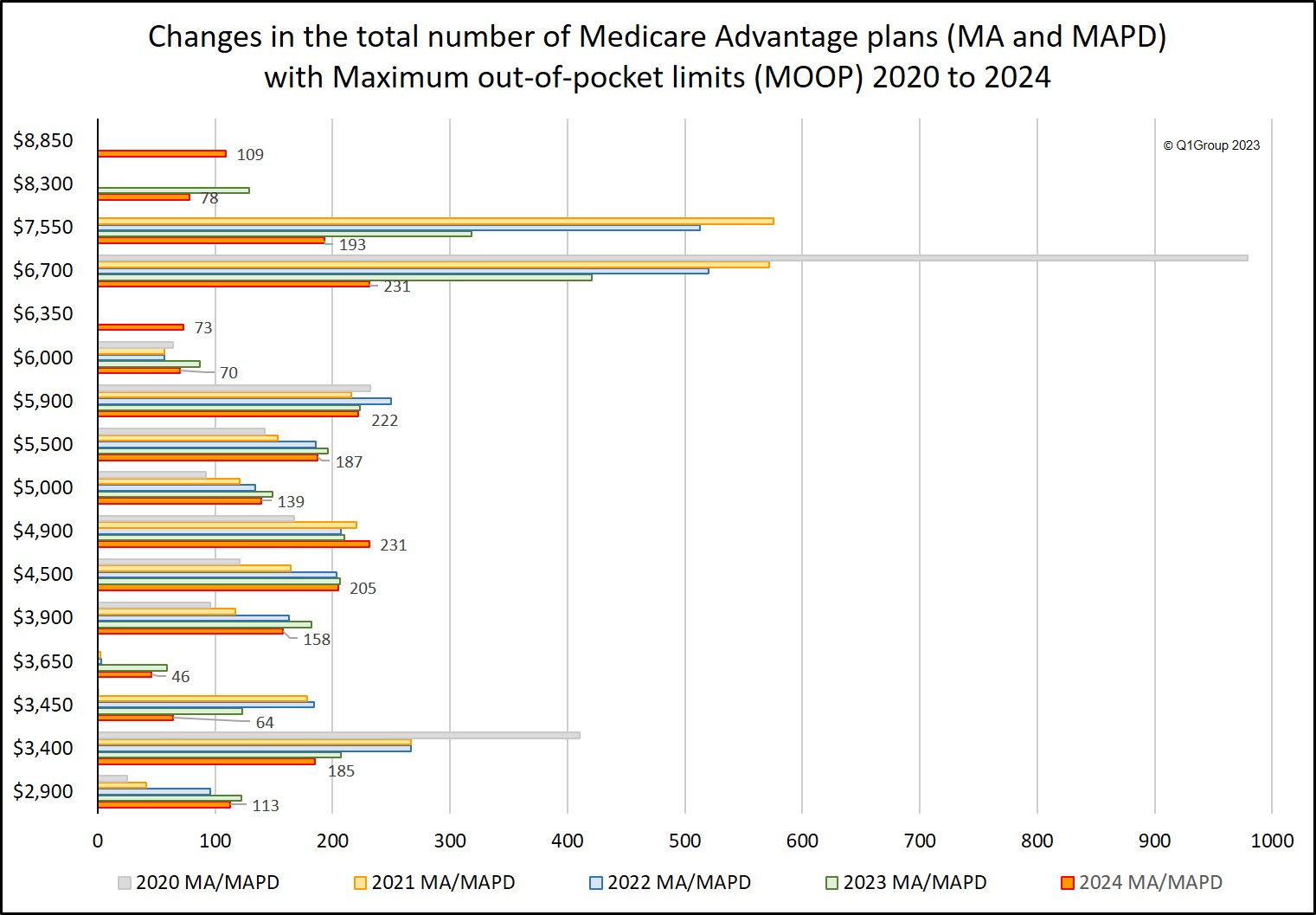 Analysis of how Maximum out of pocket limits have changed for Medicare Advantage plans