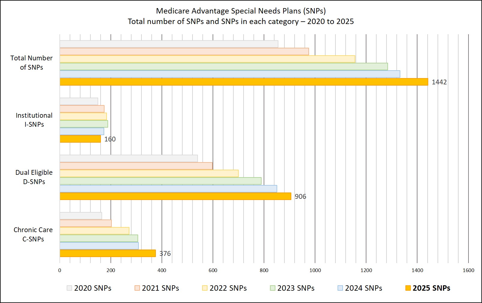 Q1Medicare chart of annual changes in Medicare Advantage SNP landscape