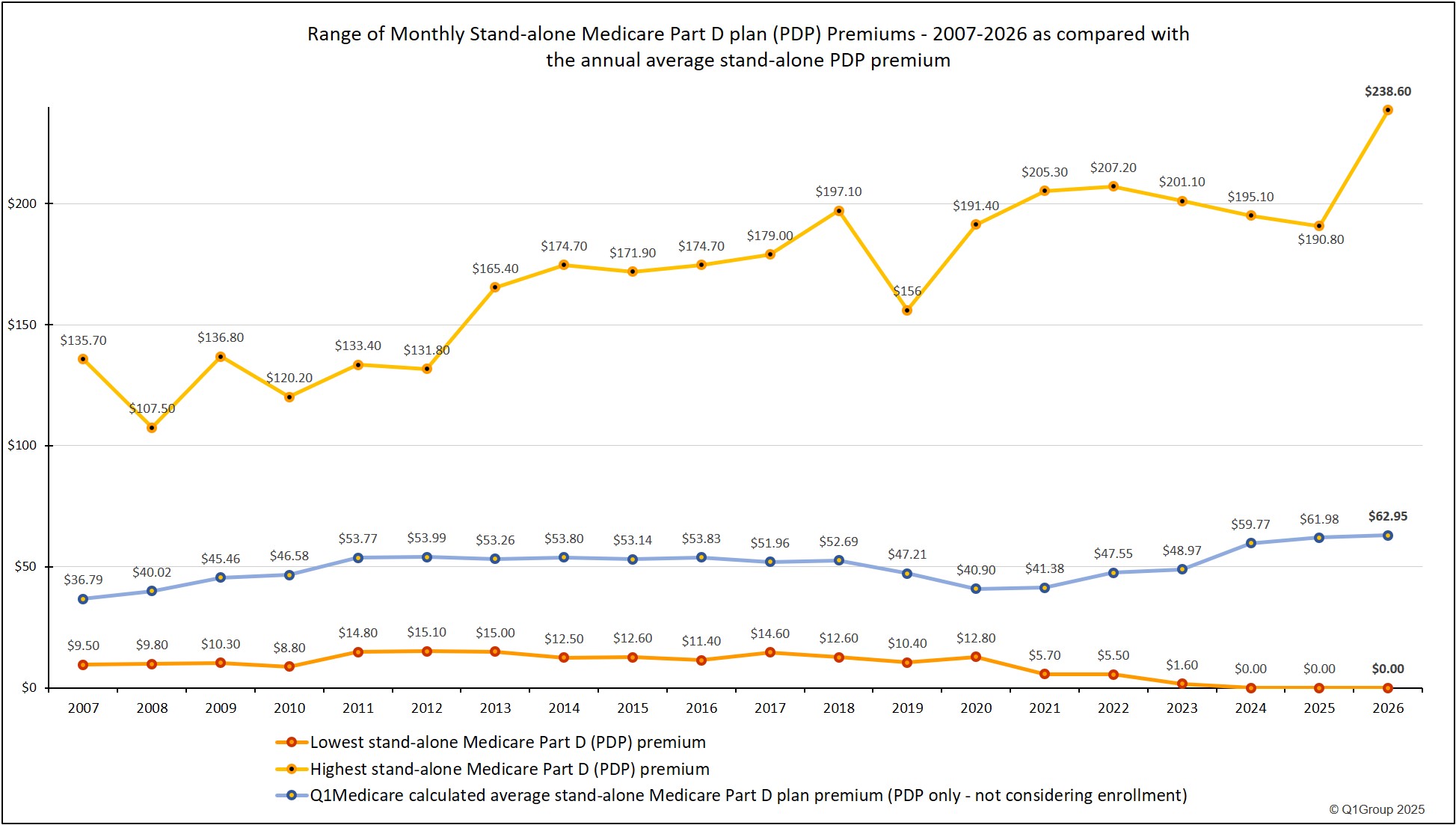 Medicare Part D premium range - highs and lows