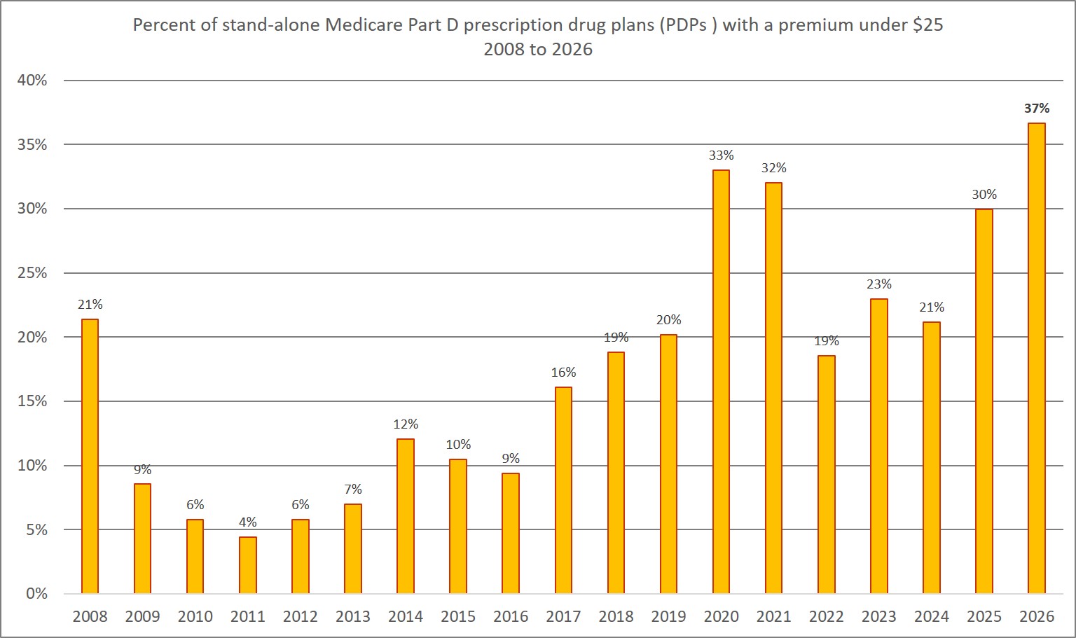 Percentage of PDPs with premiums under $25 2008 to 2026
