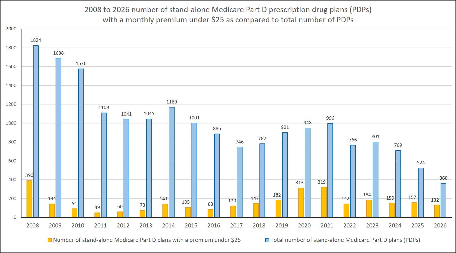 PDPs with premiums under $25 2008 to 2026