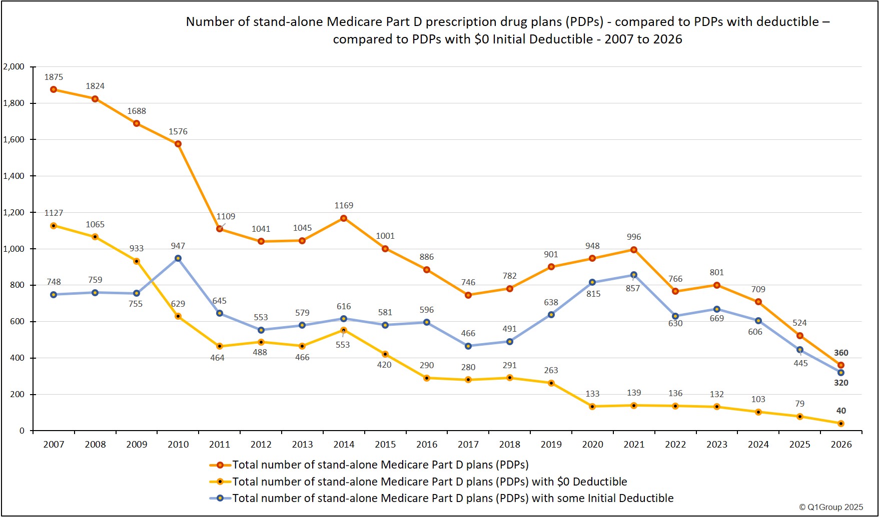 Medicare Part D plans with a deductible