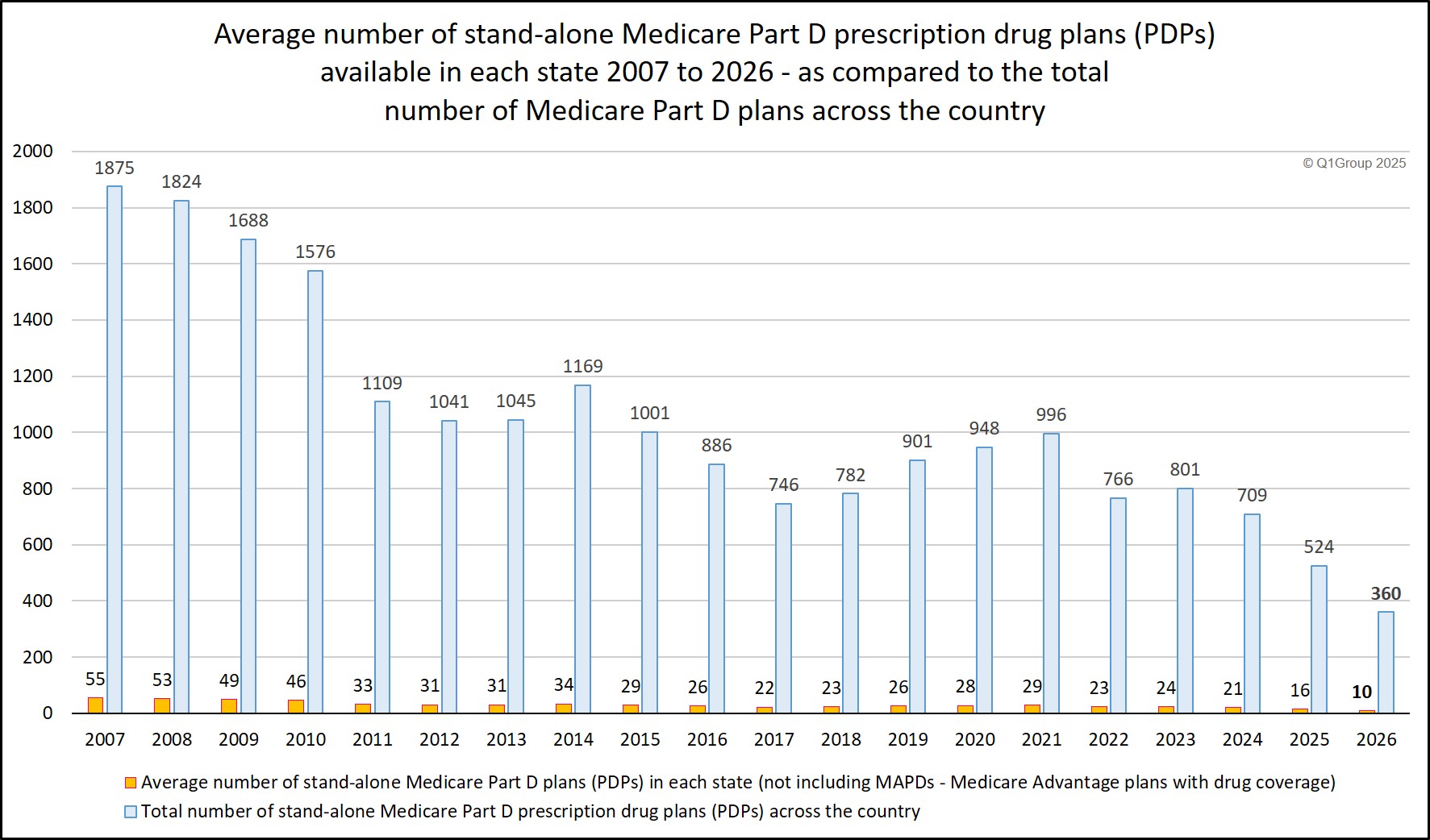 Average number of Medicare Part D plans 2007 to 2026 as compared to the total number of PDPs across the country