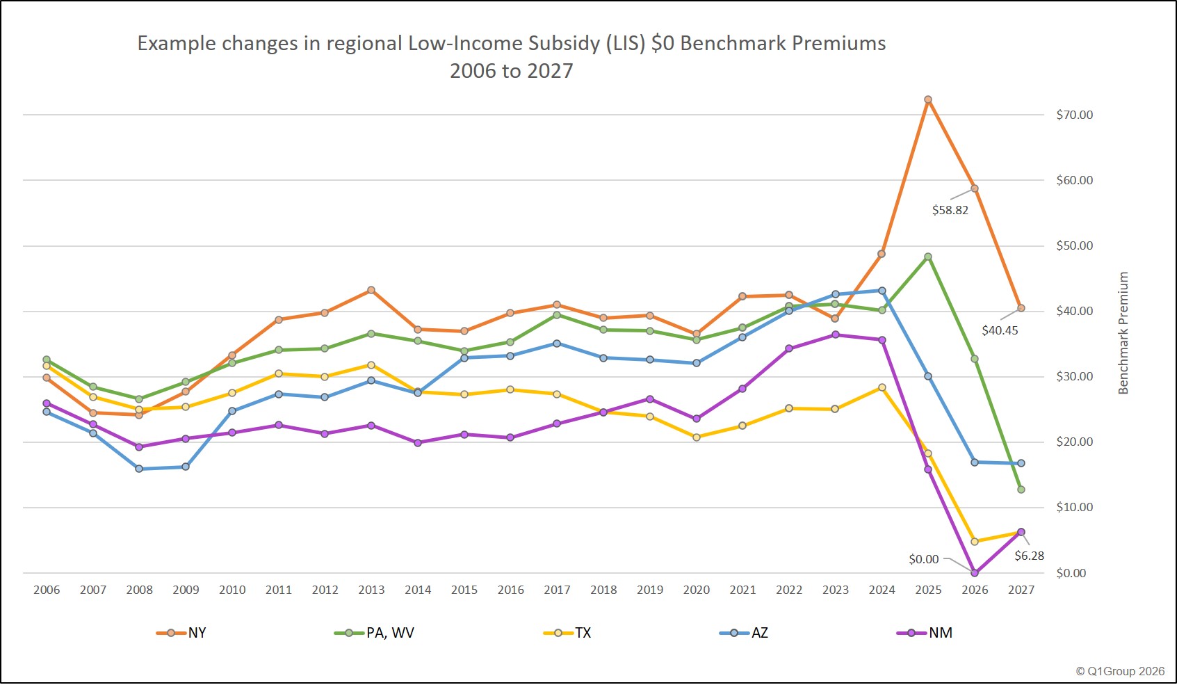 2027 LIS Benchmark Premiums