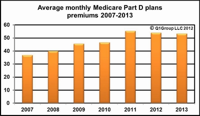 Average_PDP_Premium_2007_2013.JPG