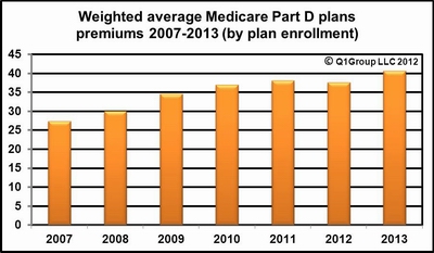 Average_weighted_PDP_Premium_2007_2013.JPG