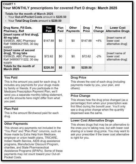 Chart 1 Your MONTHLY prescriptions for covered Part D drugs - Example Deductible stage