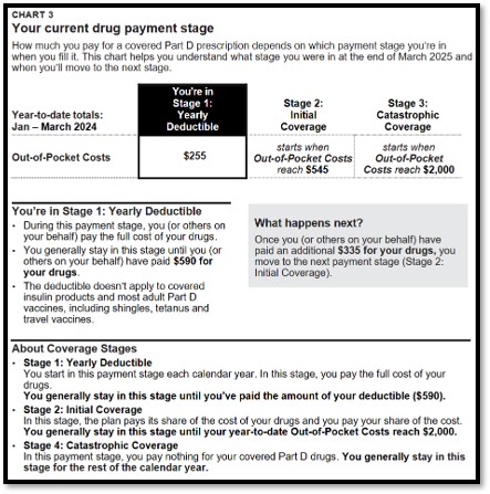 CHART 3 Your current drug payment stage Deductible stage non-LIS example
