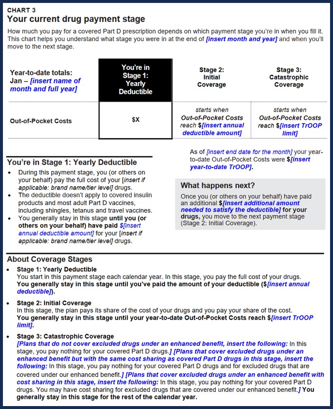 CHART 3 Your current drug payment stage Deductible stage standard image