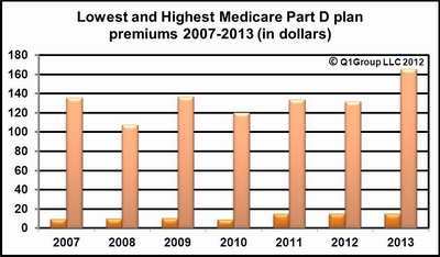 High_and_Low_Medicare_PDP_Premiums_2007_2013.JPG