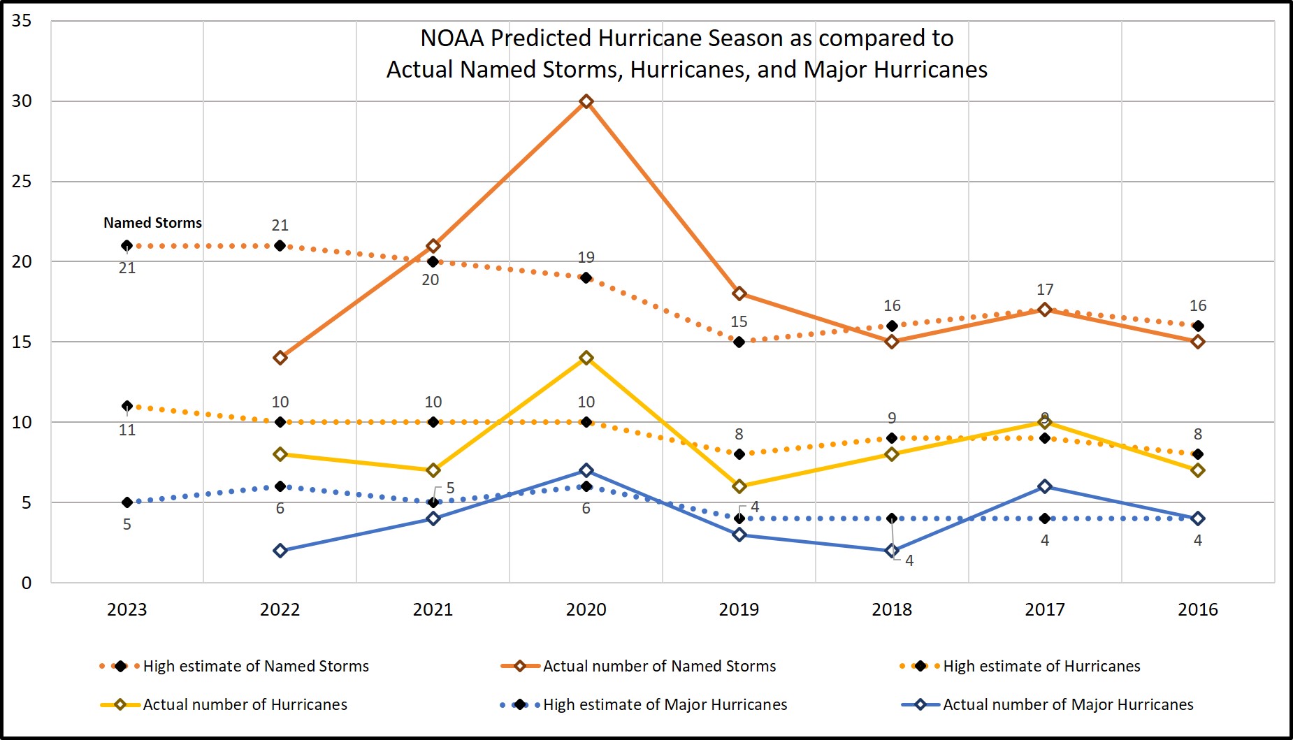 NOAA Hurricane predictions as compared to actual