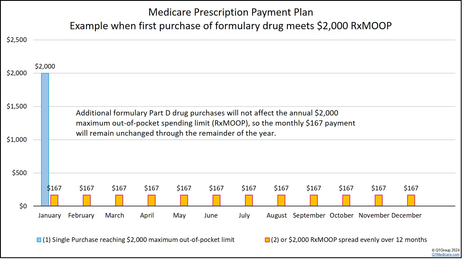 Example of Medicare prescription payment plan