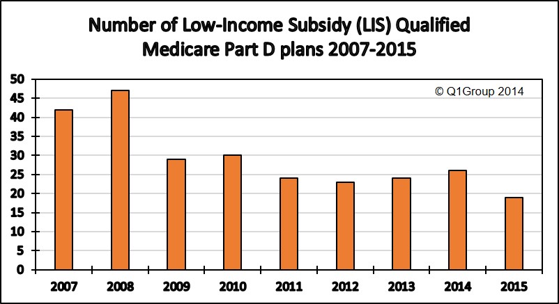 Low_Income_Subsidy_Medicare_Part_D_Plans_2007_2013.JPG
