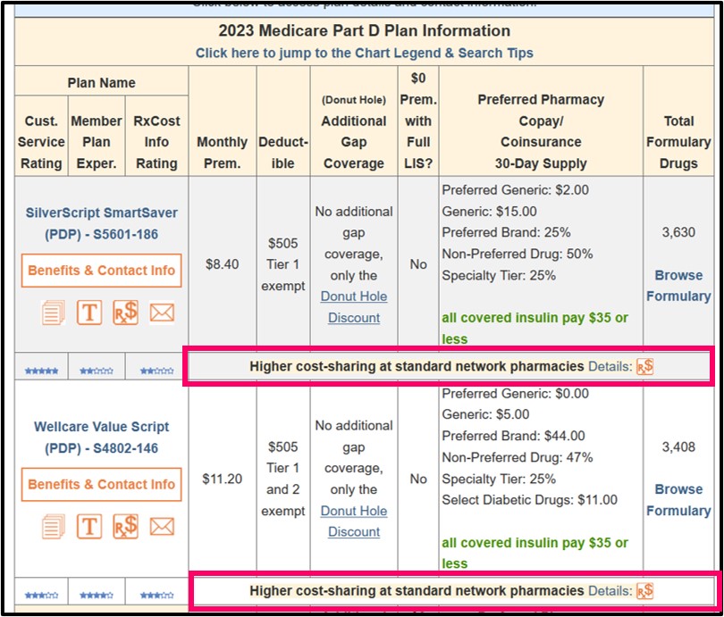 PDP-Finder showing an example of all stand-alone Medicare Part D plans in a selected state or Service Area