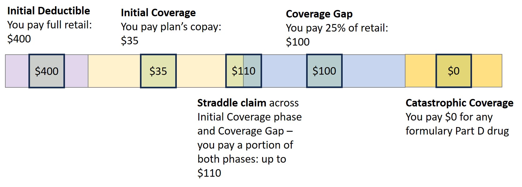 How drug cost can change during Medicare Part D coverage